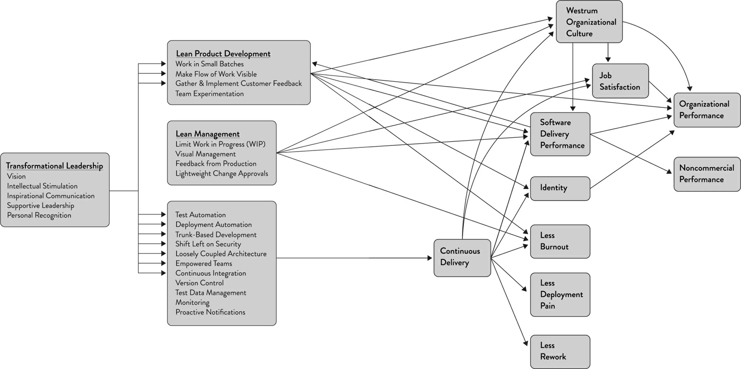 Accelerate: Overall Research Program