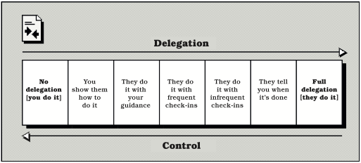 The scale of delegation. Become an Effective Software Engineering Manager, by James Stanier