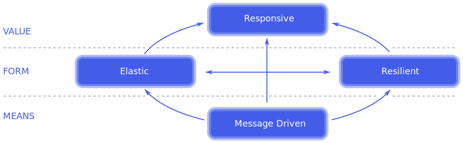 Reactive Architecture