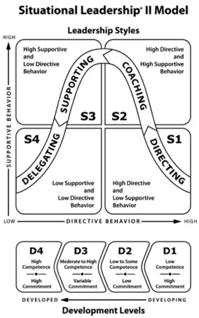 Situational Leadership II Model